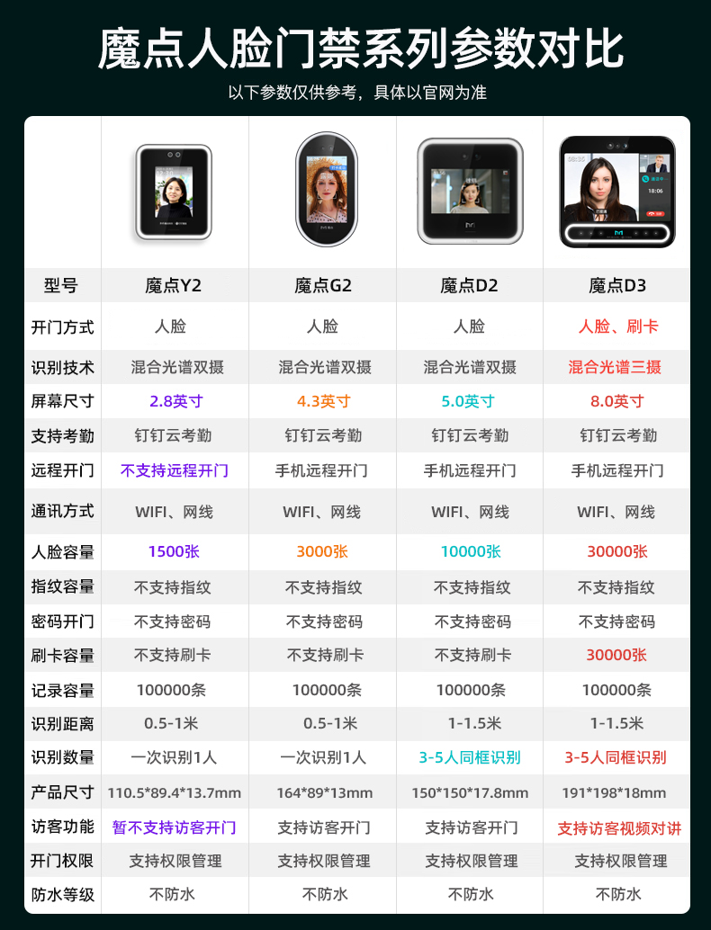 甘肃白银魔点钉钉人脸识别考勤旷视安装售后系统报价