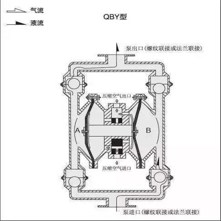 临汾供应气动隔膜泵  能耗小节能环保质量轻操作简便