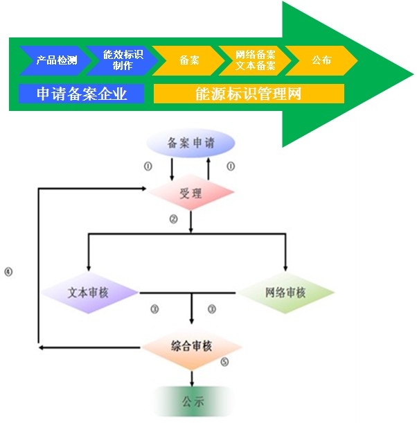 杭州能效备案 能效测试 能效标识