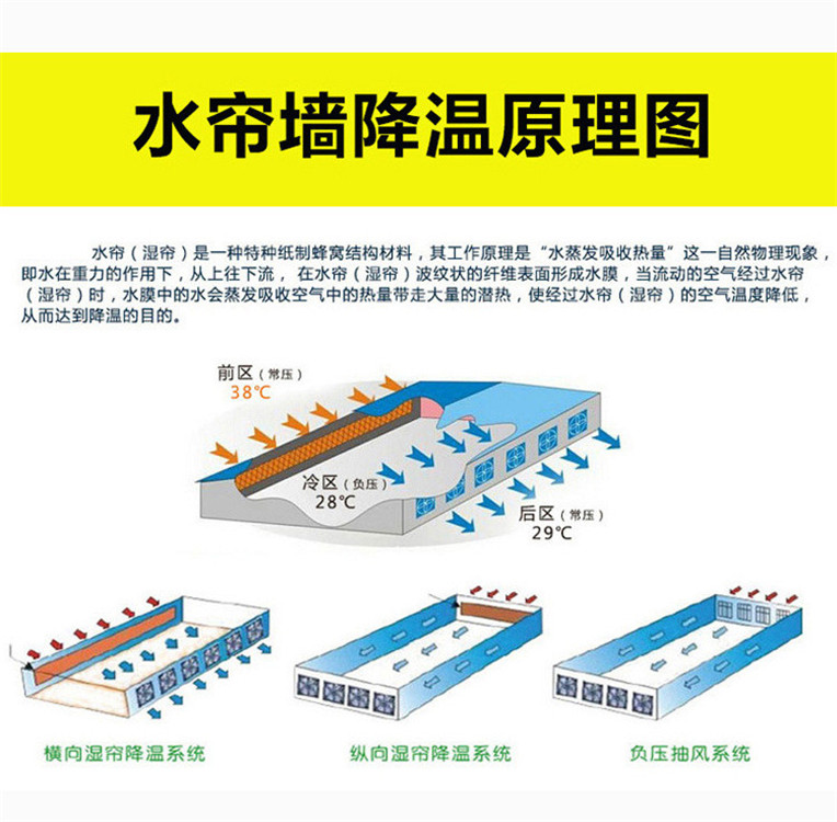 河南省直供蒸发降温高强度低耗湿帘墙佳木斯原纸水帘批发价格