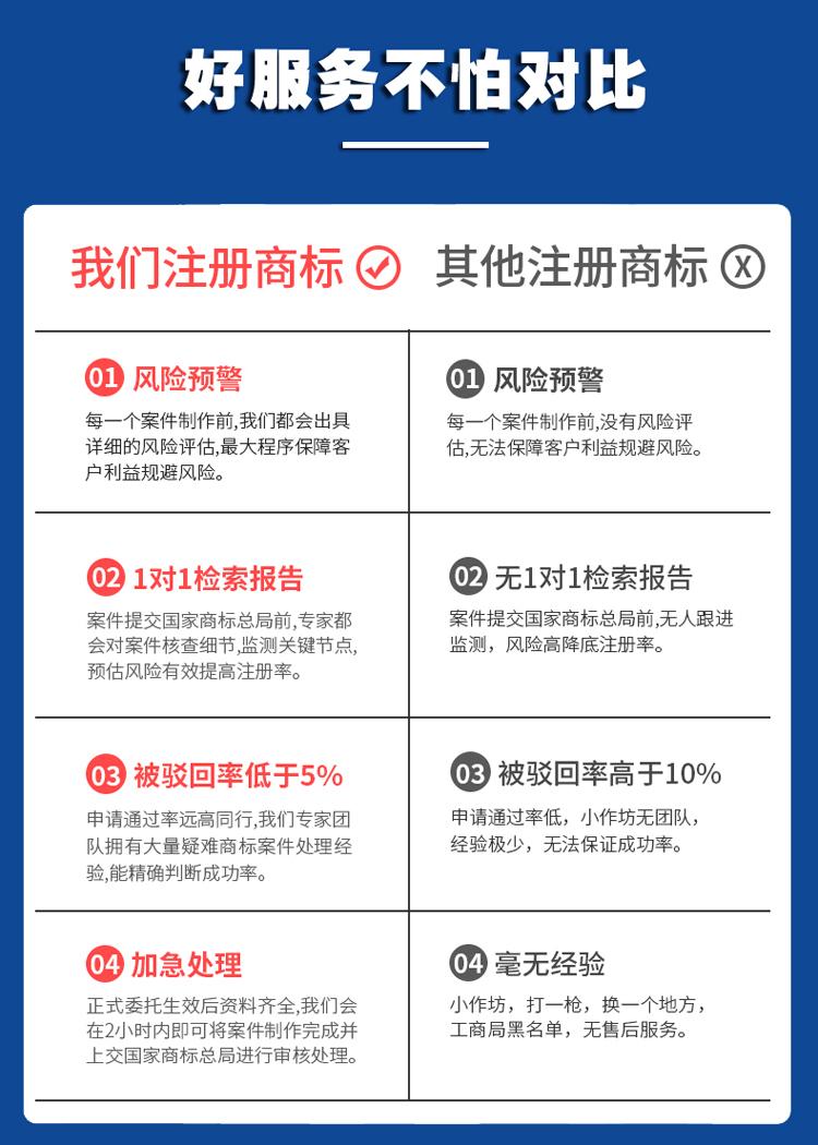 商标加急注册费用