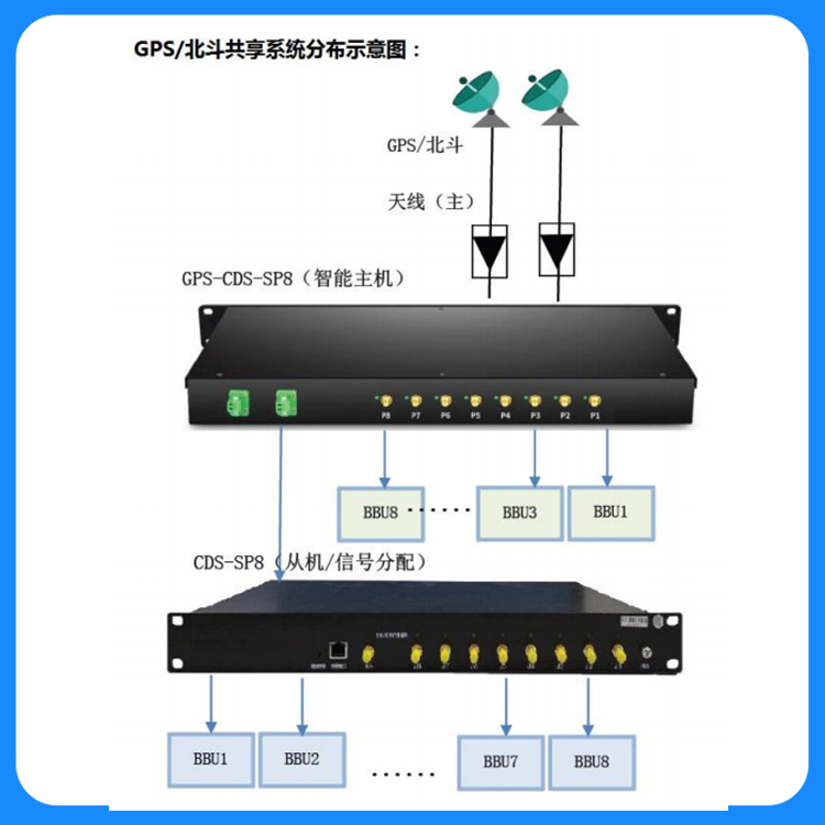 阿尔夫通信  GPS北斗智能分配系统 阿尔夫通信 双路天线 否 供应 双路天线