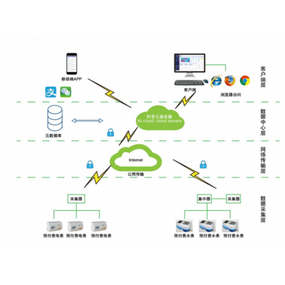 安科瑞Acrel cloud3200预付费云平台 水电一体在线支付