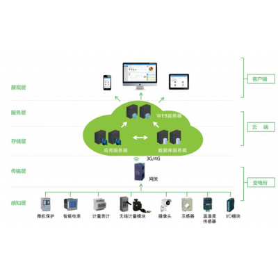 安科瑞Acrel Cloud1000变电所运维云平台