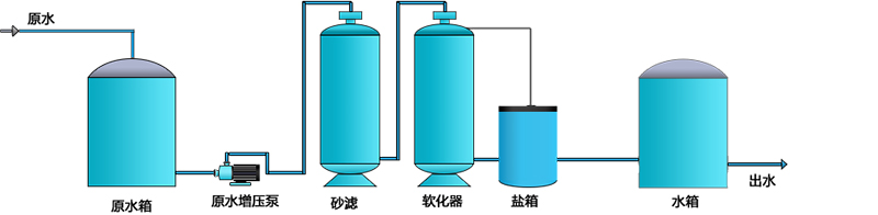 软化水设备  软化水设备厂家  软化水设备定做