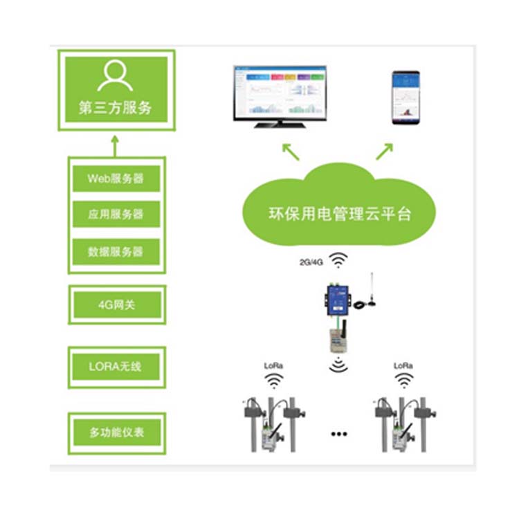 四川泸州市环保污染治理设施 AcrelCloud3000工业企业用电量监控系统