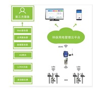 郑州 环保用电监管云平台 实时监控用电情况 AcrelCloud3000智慧环保监管平台