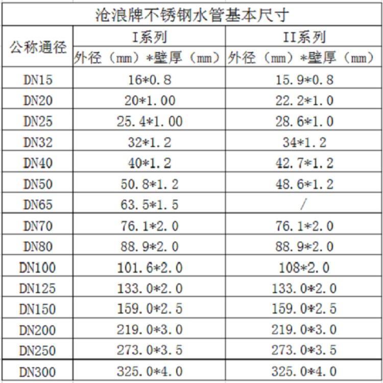 浏阳市不锈钢管价优物美 不锈钢水管经销商