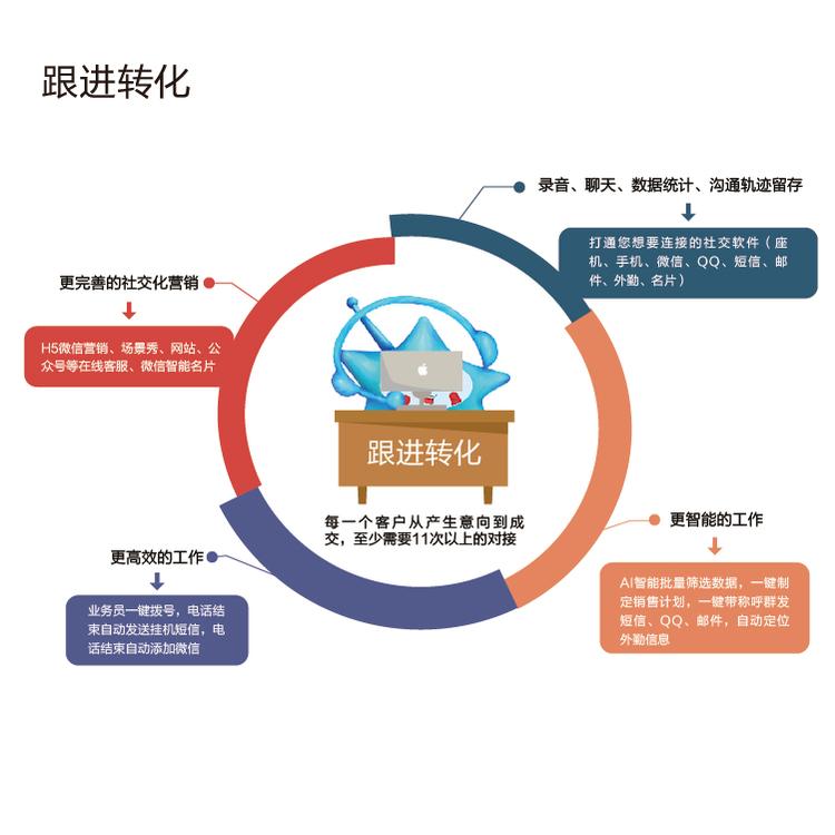 AI智能自动拨打 AI机器人 AI电话营销助理