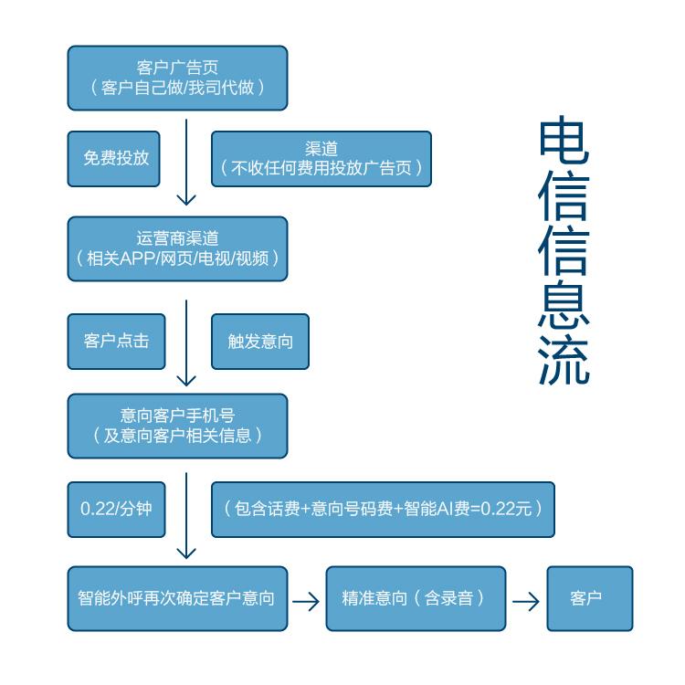 精准客户筛选 准确客户流 精准客户推送 自动精准营销