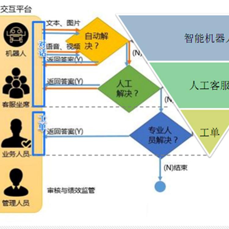 自动精准营销 运营商合作资源 准确客户画像