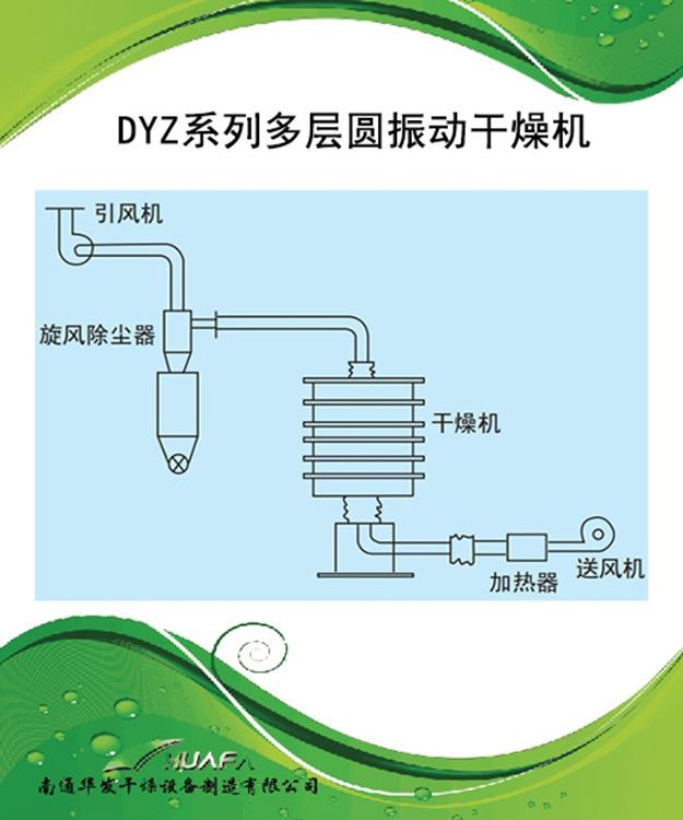 多层圆振动干燥机供应 南通 上海 南京 苏州 杭州 义乌 广州 深圳 青岛 天津等地
