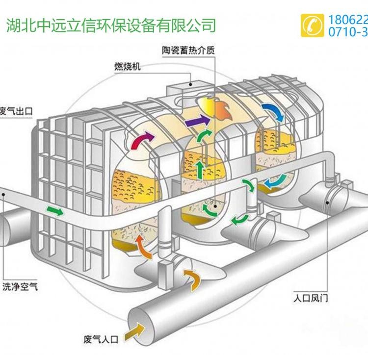 rto催化燃烧设备_湖北催化燃烧净化设备_襄阳催化燃烧生产厂家