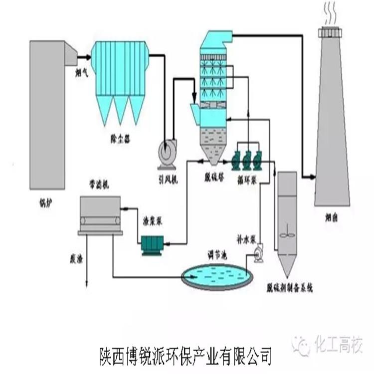 安康废气处理达标 安康工业废气处理达标