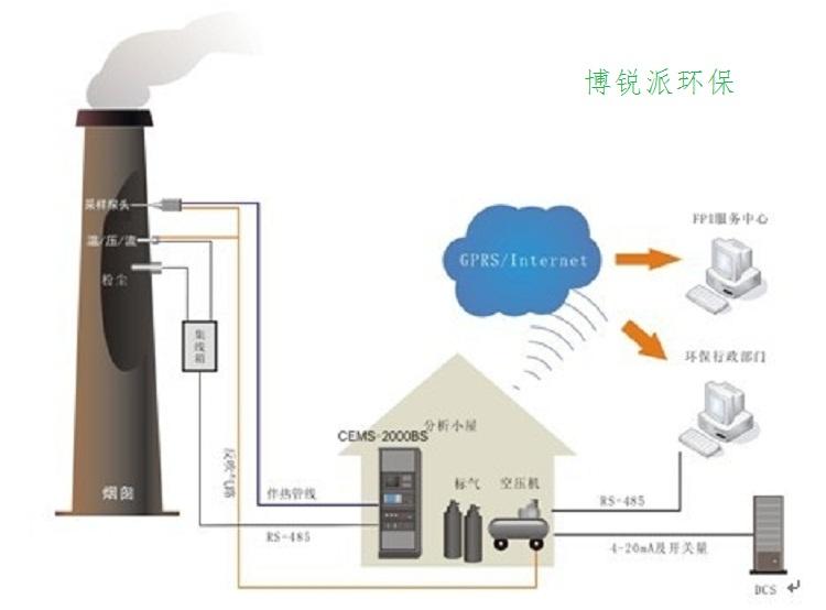 烟气连续在线监测系统 