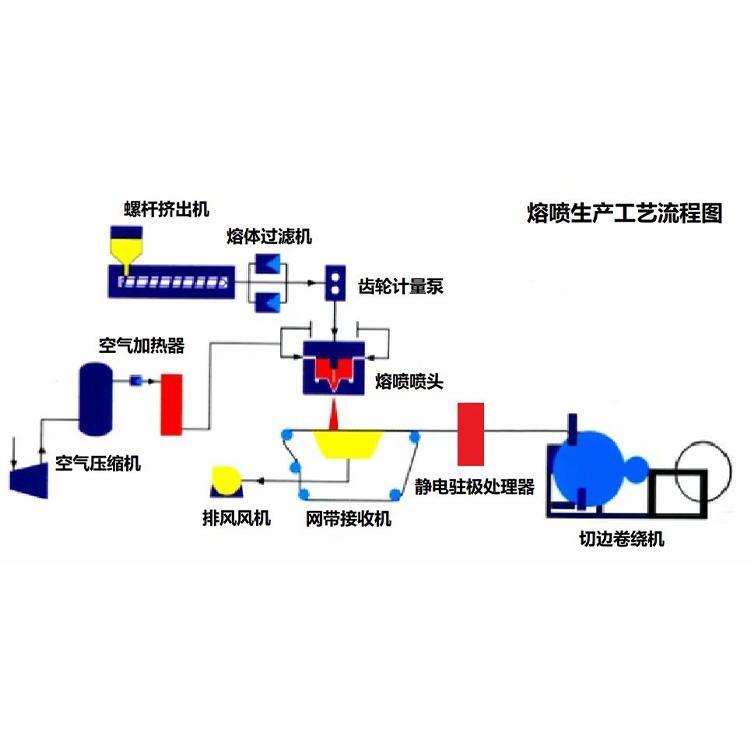 熔喷布生产线  PP聚丙烯熔喷布生产线 熔喷无纺布设备