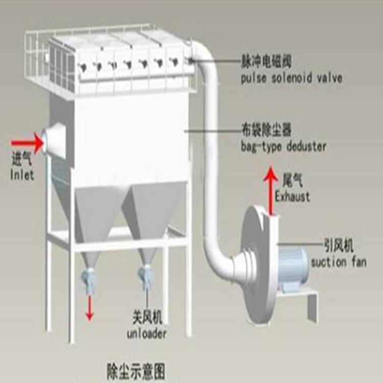 厂家供应脉冲除尘器现货价格