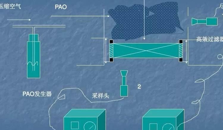 高效过滤器 检漏系统设备 电子仪器 发生器 检测仪器 加热器 光度计