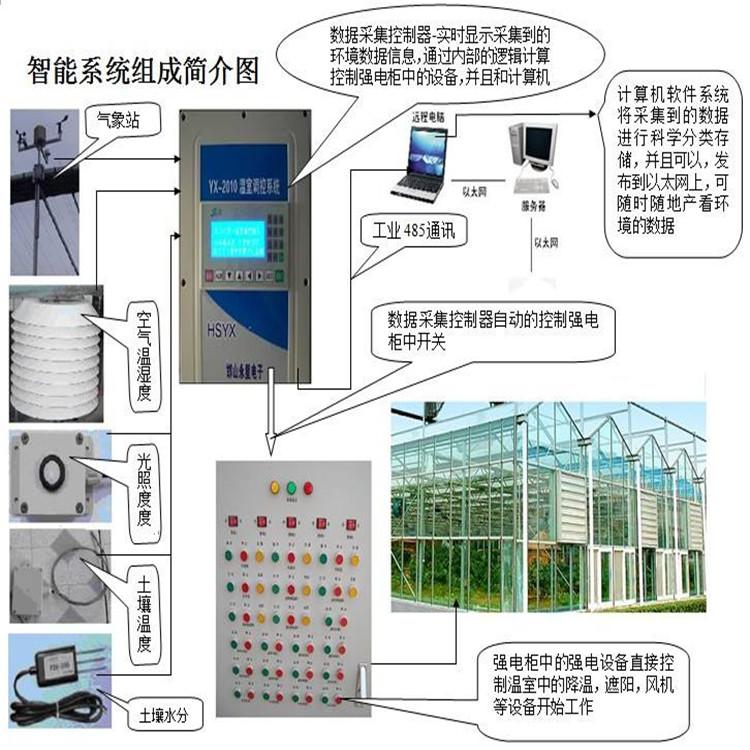 温室环境控制及检测  选择方立农业  服务好  大棚环境控制