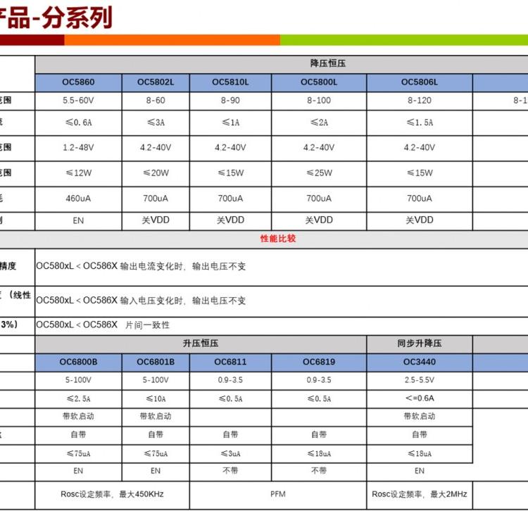SY8502完美替代品OC5800L 质优价廉