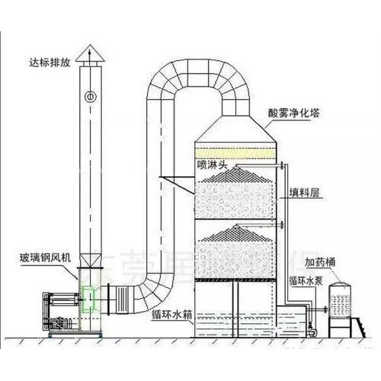 废气处理塔厂家 硫化废气处理 废气净化废气处理设备