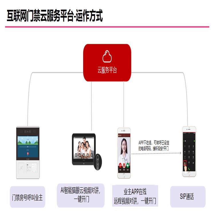 无线云可视对讲系统 太川云对讲 远距离无线可视楼宇对讲 楼宇对讲可视主机 云对讲人脸识别单元门口主机