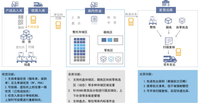 工厂仓库管理系统erp