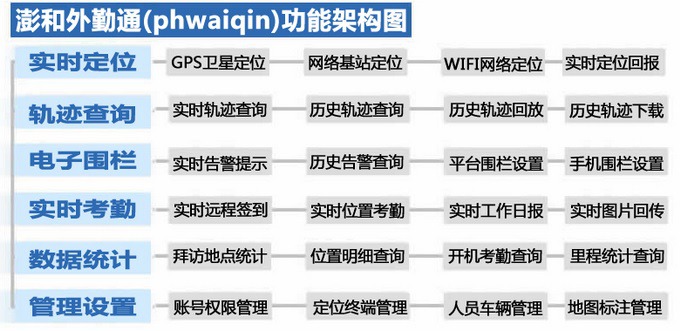 手机考勤系统，实时定位、轨迹查询、电子围栏