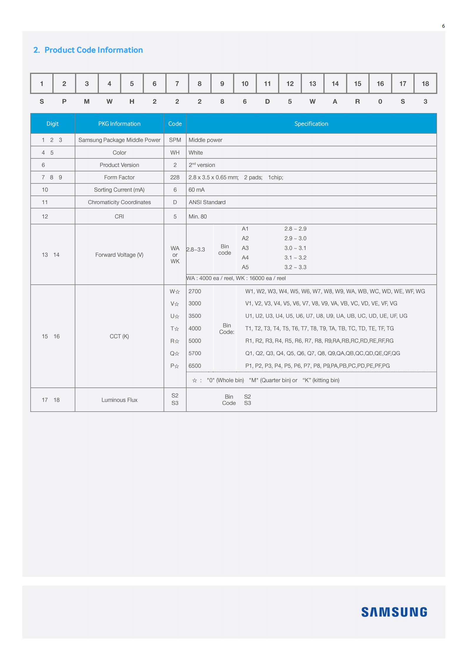 三星LM281BA 0.2w RA80 90 LM281BA+ S2 S3 2835 SAMSUNG贴片灯珠