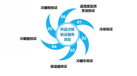 冷库验证依据 第三方冷链认证机构 郑州冷库验证报告 阜阳验证公司