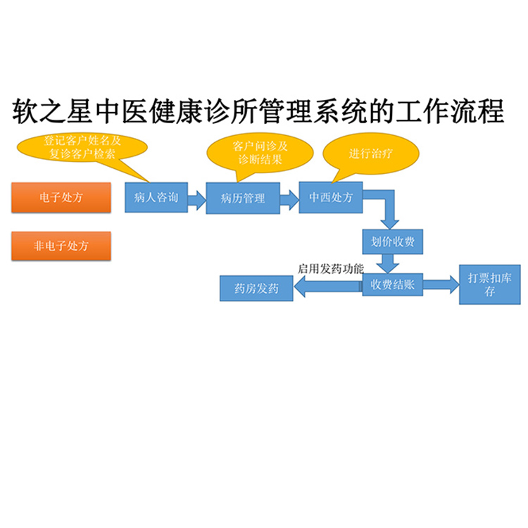  河南 中医诊所管理软件 社区诊所中医馆管理系统 功能齐全