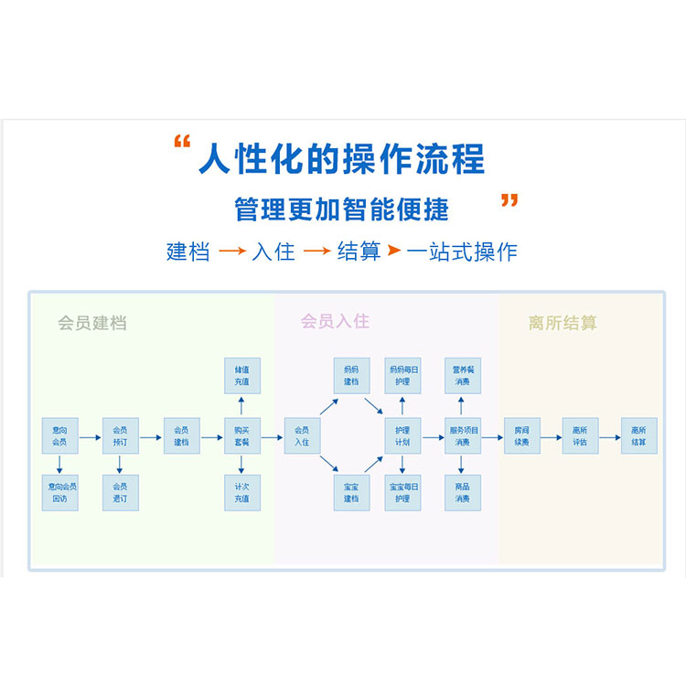 软之星 母婴护理中心管理系统 月子中心会所管理系统 功能齐全