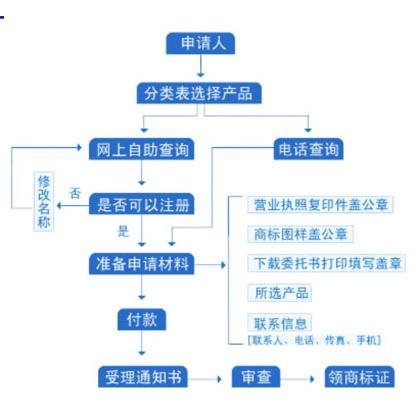 代理企业商标注册流程及费用