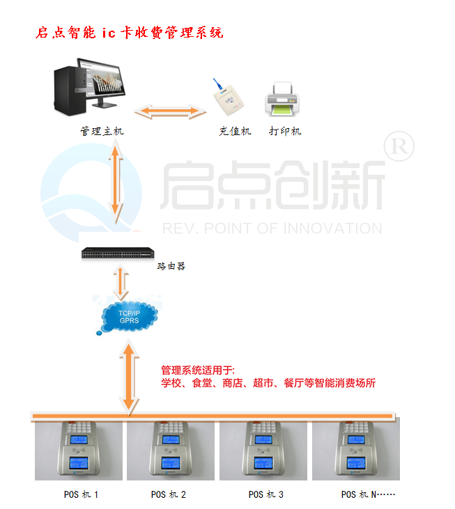 行唐县食堂消费一卡通，食堂刷卡机生产厂家安装，启点科技