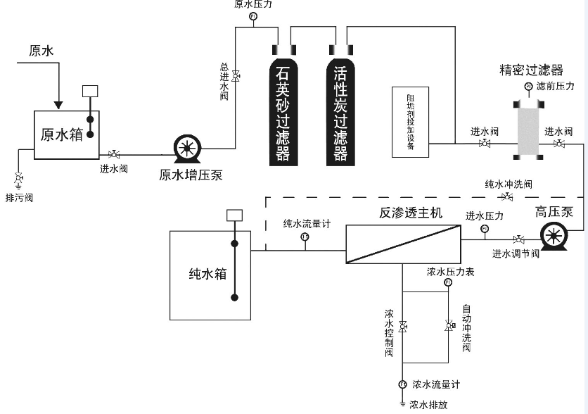 全自动单级反渗透设备工艺流程图 全自动RO反渗透纯净水设备厂家