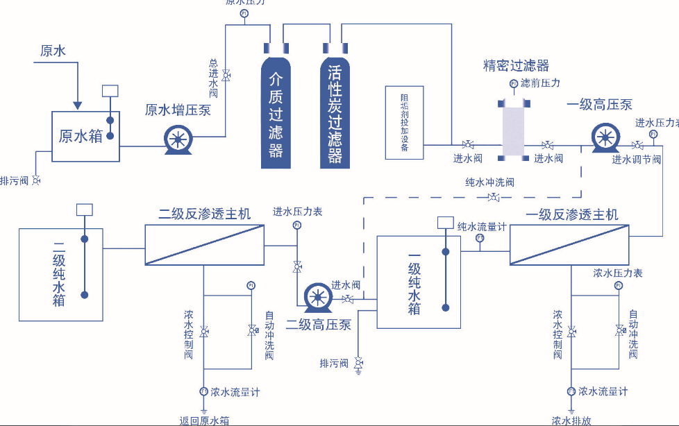 双级反渗透设备工艺流程图 全自动双级反渗透设备 包您好用
