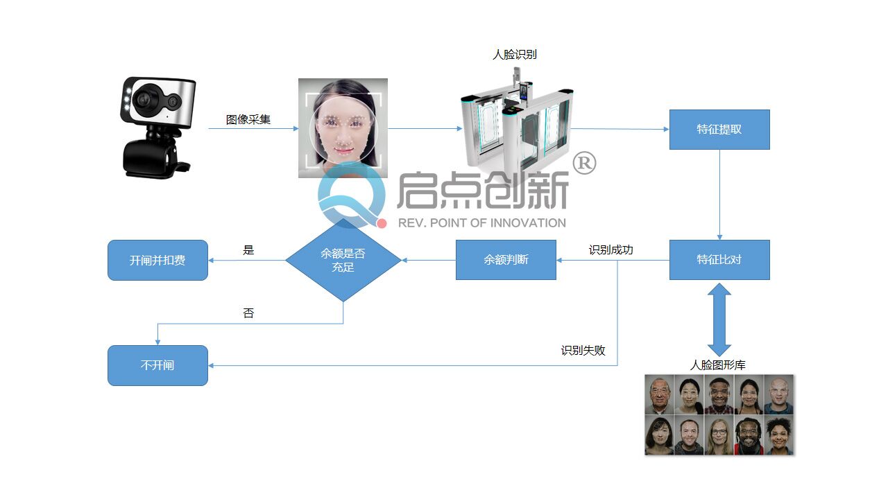 深泽县食堂人脸识别扣费机,智能人脸售饭机安装，启点科技