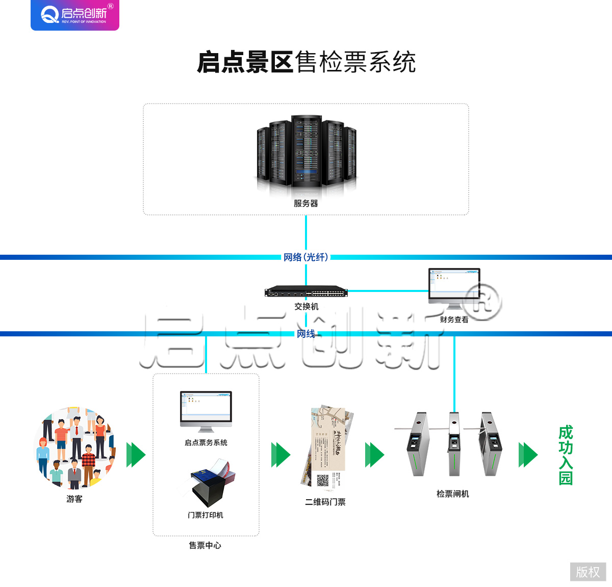 建湖县景区售检票系统，景区自助检票机，启点科技