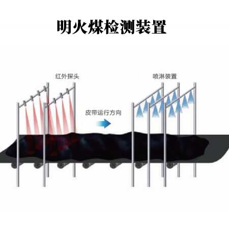 明火煤检测装置  煤场明火煤监测装置