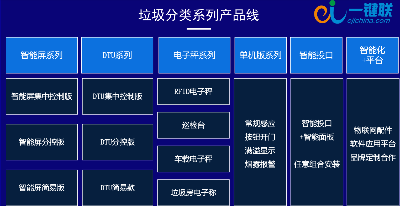 垃圾分类智能化产品--智能垃圾箱/房/RFID地磅秤/车载电子秤/手持终端