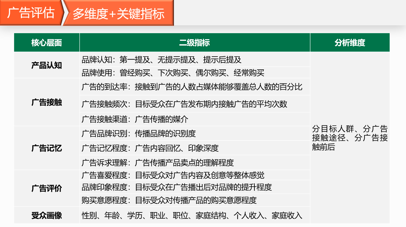 广告效果评估 户外广告效果评估 广告价值评估