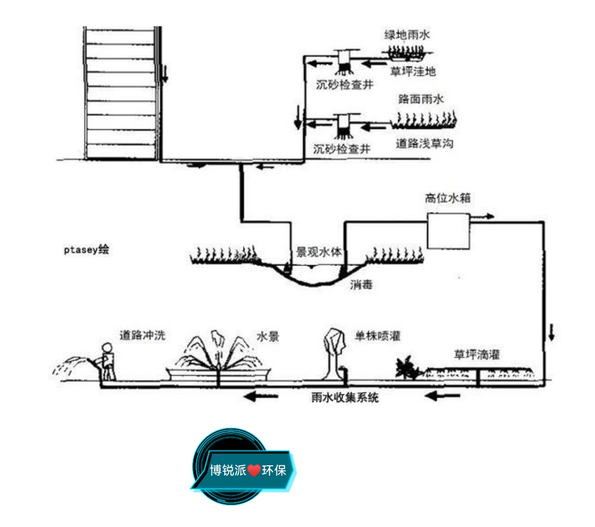 河南雨水收集模块 河南雨水收集系统  河南雨水收集器厂家直销