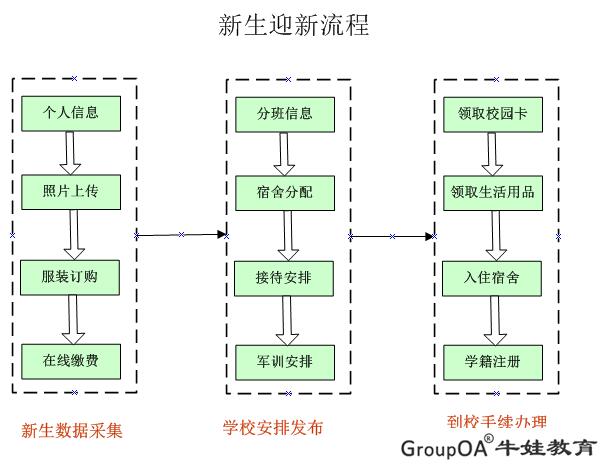 新生迎新系统